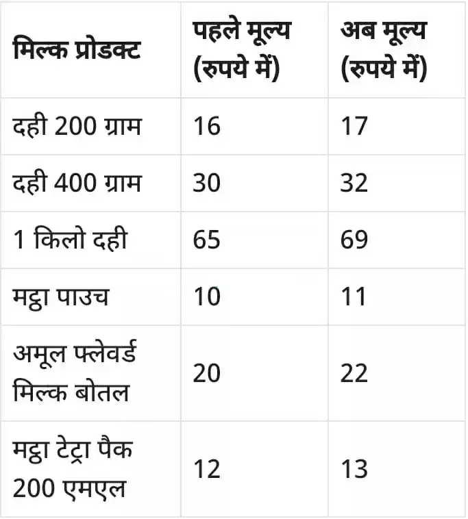 आम आदमी के लिए झटका ! महंगे हो गए अमूल के ये प्रोडक्ट, अब इस रेट में मिलेगा दूध और दही.. चेक करें लेटेस्ट प्राइस