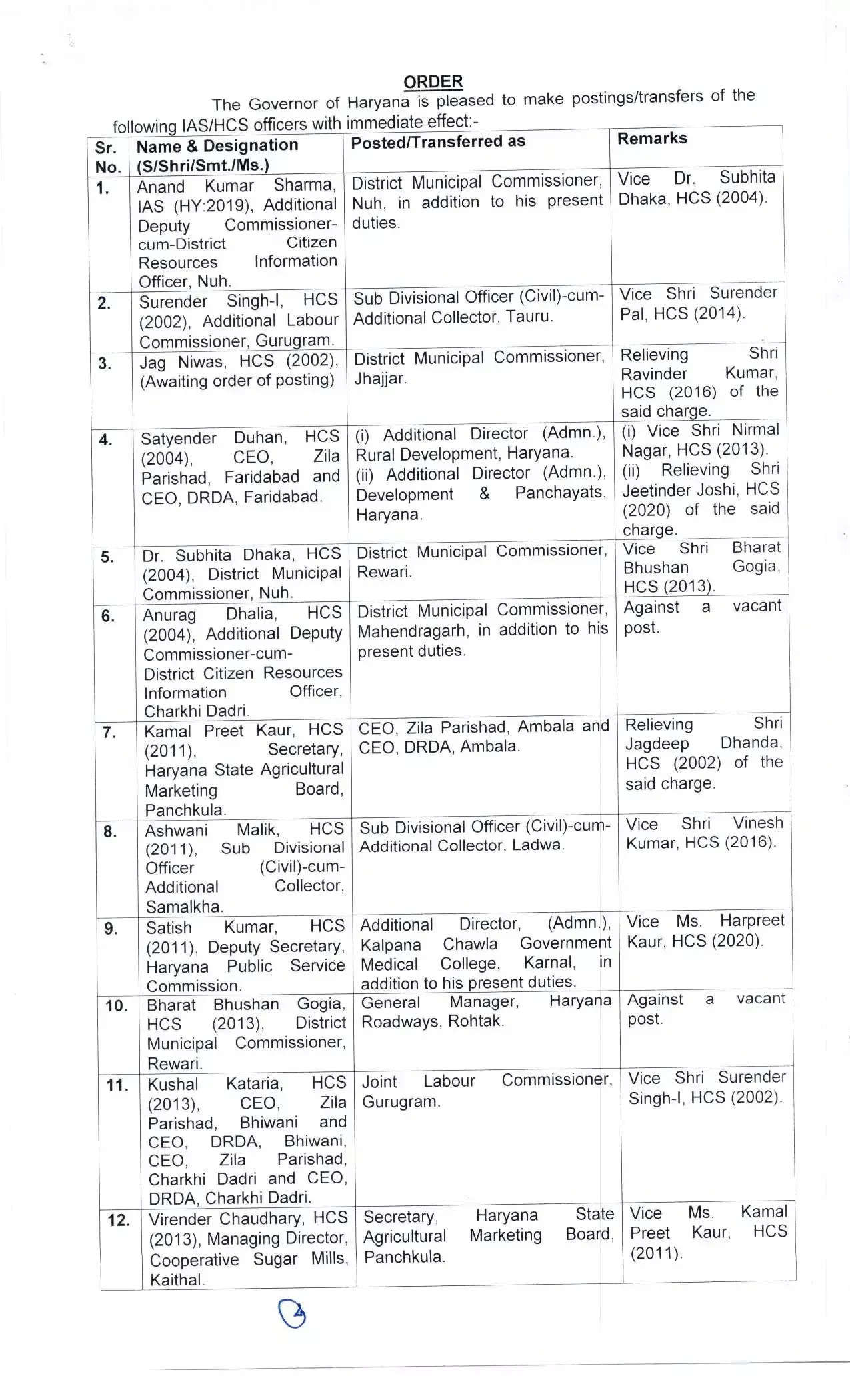 Haryana IAS-HCS Transfers List : हरियाणा में बड़े स्तर पर IAS और HCS अफसरों के तबादले, देखिये पूरी लिस्ट